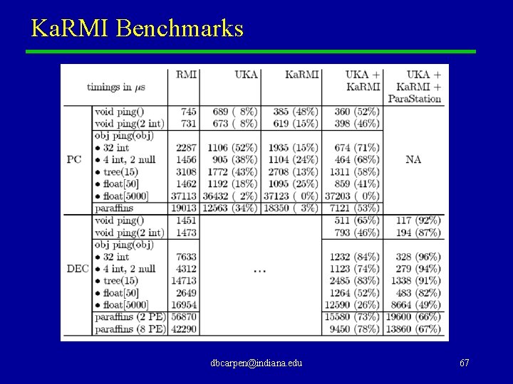 Ka. RMI Benchmarks dbcarpen@indiana. edu 67 