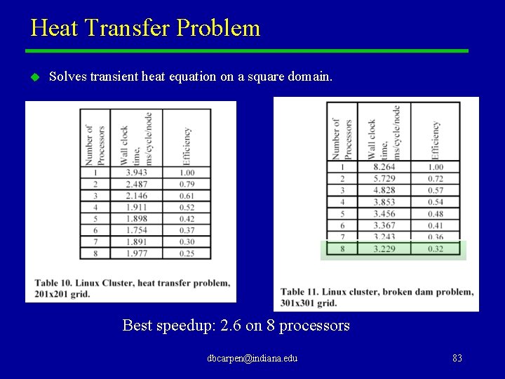 Heat Transfer Problem u Solves transient heat equation on a square domain. Best speedup: