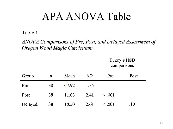 APA ANOVA Table 13 
