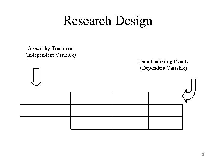Research Design Groups by Treatment (Independent Variable) Data Gathering Events (Dependent Variable) 2 