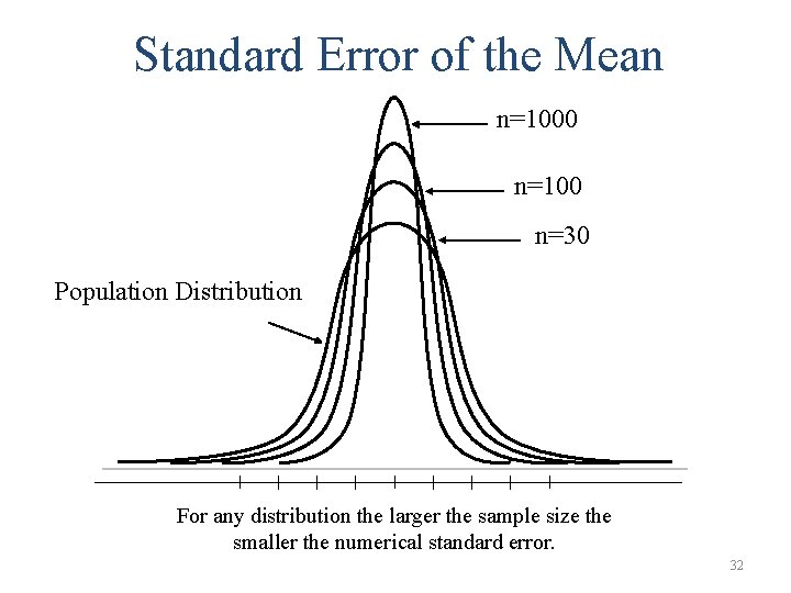 Standard Error of the Mean n=1000 n=100 n=30 Population Distribution For any distribution the