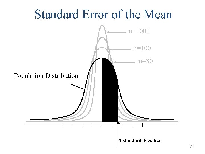 Standard Error of the Mean n=1000 n=100 n=30 Population Distribution 1 standard deviation 33