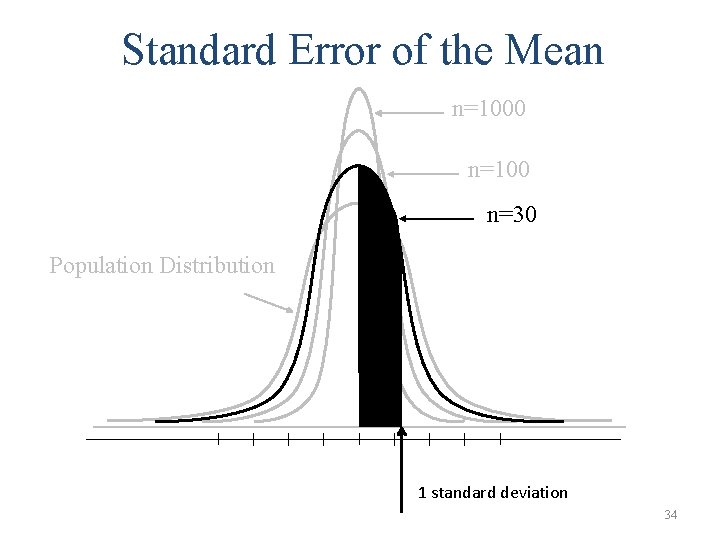 Standard Error of the Mean n=1000 n=100 n=30 Population Distribution 1 standard deviation 34