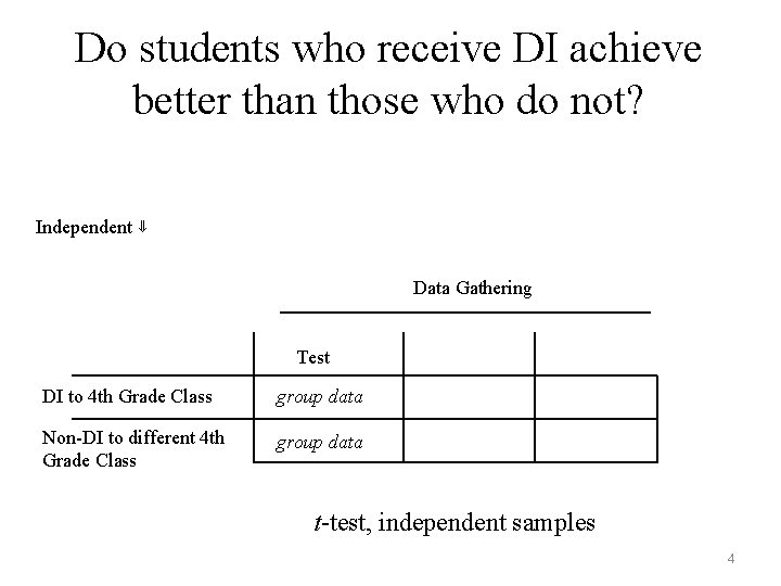 Do students who receive DI achieve better than those who do not? Independent ⇓