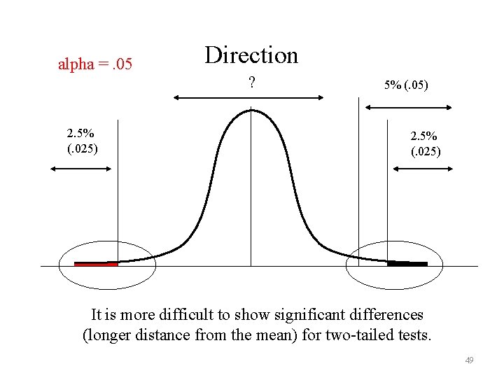 alpha =. 05 2. 5% (. 025) Direction ? 5% (. 05) 2. 5%