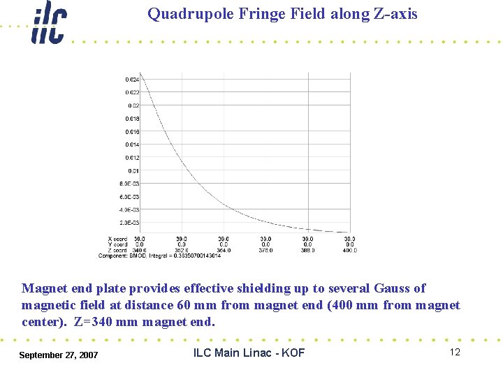 Quadrupole Fringe Field along Z-axis Magnet end plate provides effective shielding up to several