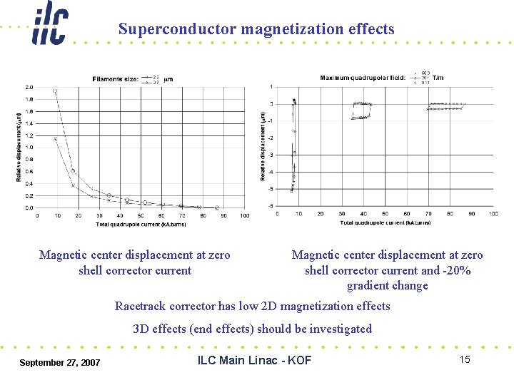 Superconductor magnetization effects Magnetic center displacement at zero shell corrector current and -20% gradient