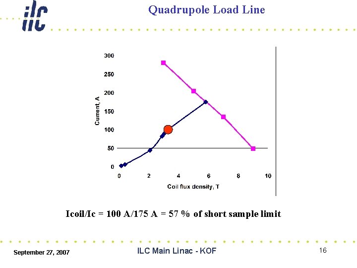 Quadrupole Load Line Icoil/Ic = 100 A/175 A = 57 % of short sample