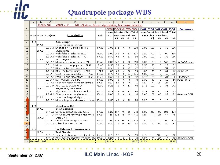 Quadrupole package WBS September 27, 2007 ILC Main Linac - KOF 28 