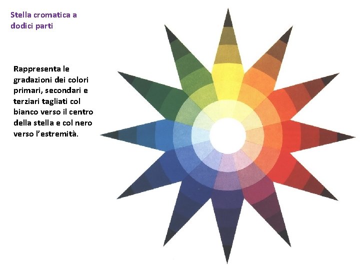 Stella cromatica a dodici parti Rappresenta le gradazioni dei colori primari, secondari e terziari