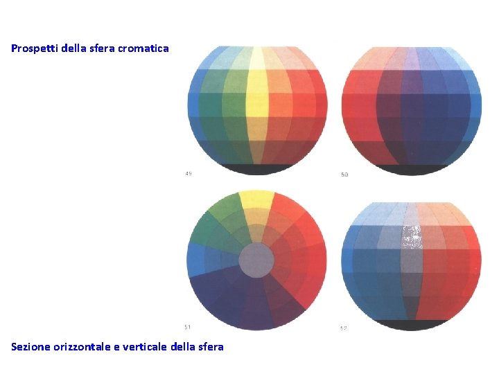 Prospetti della sfera cromatica Sezione orizzontale e verticale della sfera 