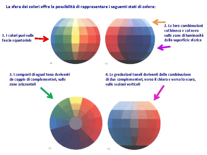 La sfera dei colori offre la possibilità di rappresentare i seguenti stati di colore: