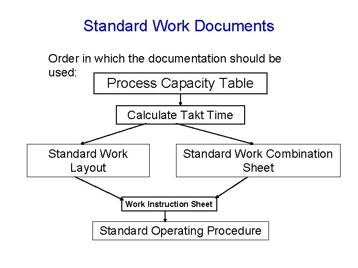 Standard Work Documents Order in which the documentation should be used: Process Capacity Table