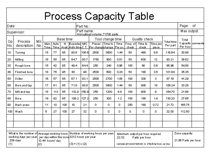 Process Capacity Table Date: Page: Part No. : Part name: Supervisor: Max output: Annualised