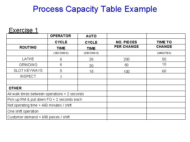 Process Capacity Table Example Exercise 1 OPERATOR AUTO CYCLE TIME (SECONDS) 26 200 GRINDING