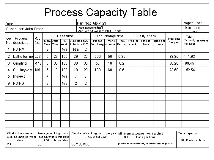 Process Capacity Table Part No. : Abc-123 Part name: shaft Date: Supervisor: John Smed
