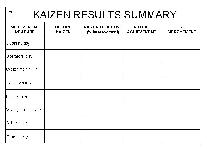 TEAM: LINE: KAIZEN RESULTS SUMMARY IMPROVEMENT MEASURE Quantity/ day Operators/ day Cycle time (PPH)