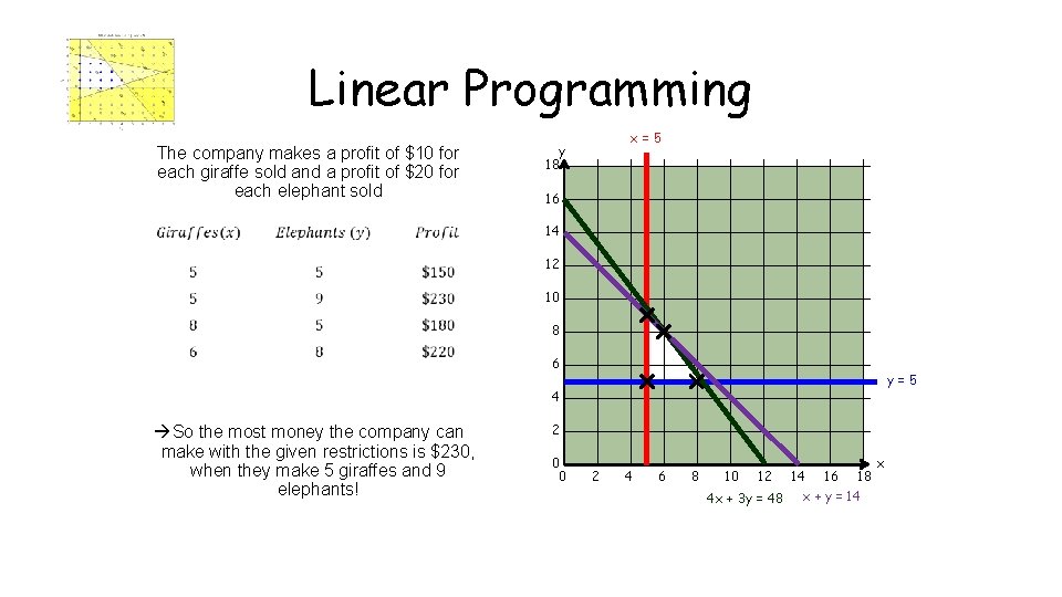 Linear Programming The company makes a profit of $10 for each giraffe sold and Linear Programming The company makes a profit of $10 for each giraffe sold and