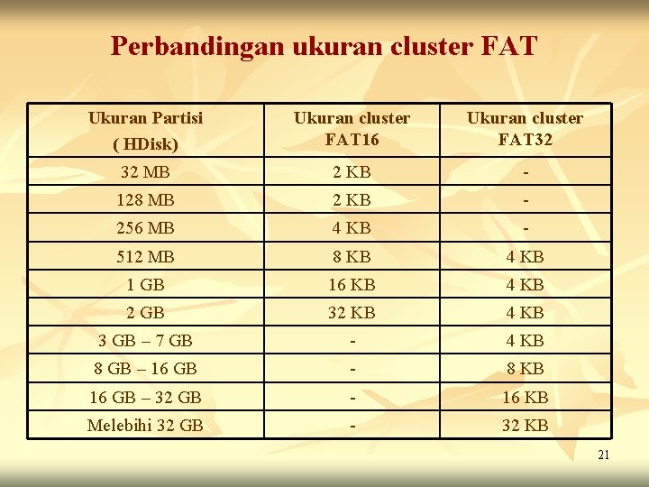Perbandingan ukuran cluster FAT Ukuran Partisi ( HDisk) Ukuran cluster FAT 16 Ukuran cluster Perbandingan ukuran cluster FAT Ukuran Partisi ( HDisk) Ukuran cluster FAT 16 Ukuran cluster