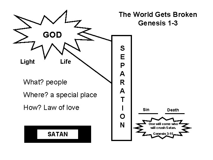 The World Gets Broken Genesis 1 -3 GOD Light Life What? people Where? a