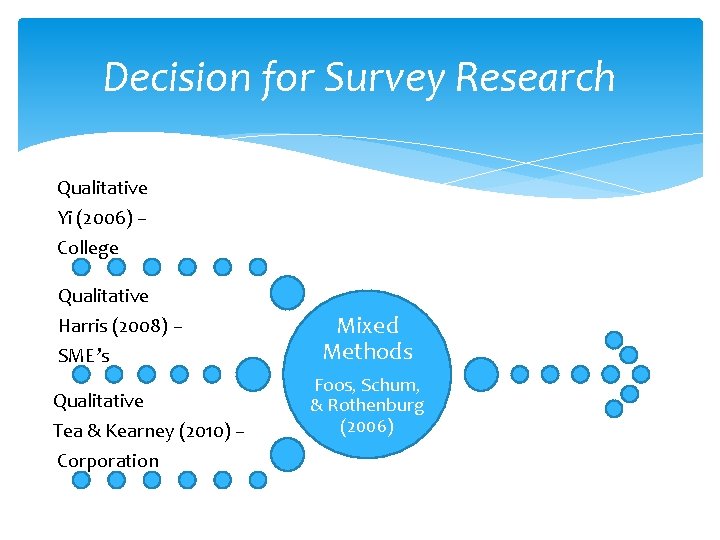 Decision for Survey Research Qualitative Yi (2006) – College Qualitative Harris (2008) – SME’s