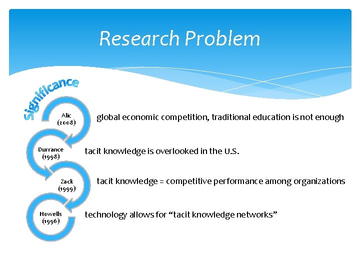 Research Problem Alic (2008) Durrance (1998) Zack (1999) Howells (1996) global economic competition, traditional