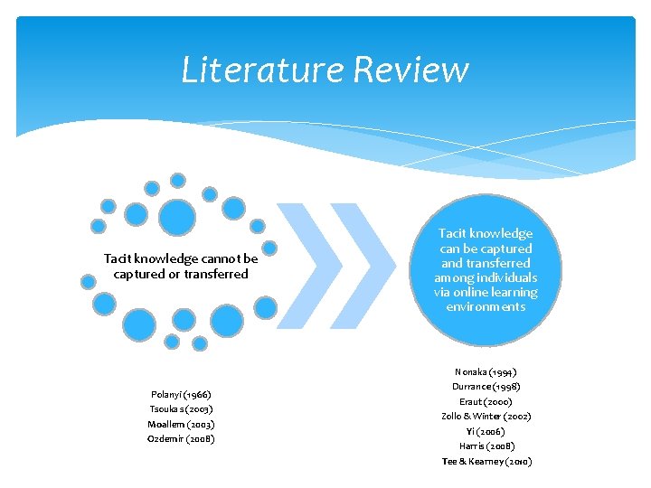 Literature Review Tacit knowledge cannot be captured or transferred Tacit knowledge can be captured