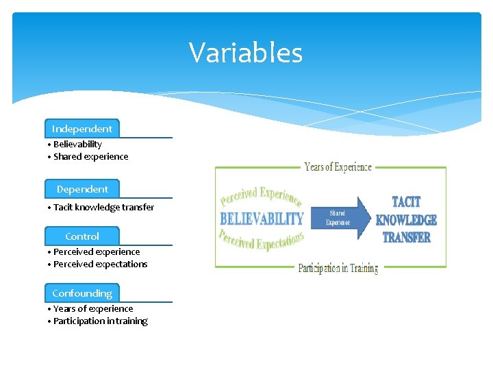 Variables Independent • Believability • Shared experience Dependent • Tacit knowledge transfer Control •