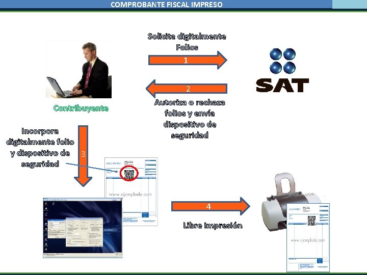 COMPROBANTE FISCAL IMPRESO Solicita digitalmente Folios 1 Contribuyente Incorpora digitalmente folio y dispositivo de