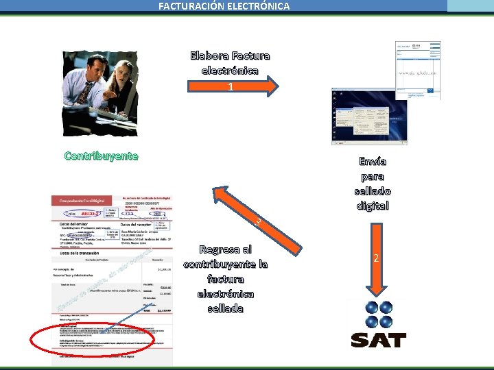 FACTURACIÓN ELECTRÓNICA Elabora Factura electrónica 1 Contribuyente 3 Regresa al contribuyente la factura electrónica