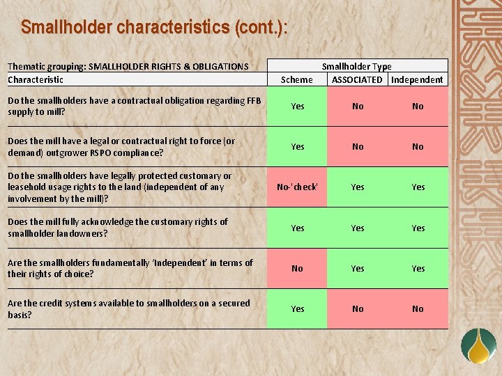 Smallholder characteristics (cont. ): Thematic grouping: SMALLHOLDER RIGHTS & OBLIGATIONS Characteristic Smallholder Type Scheme