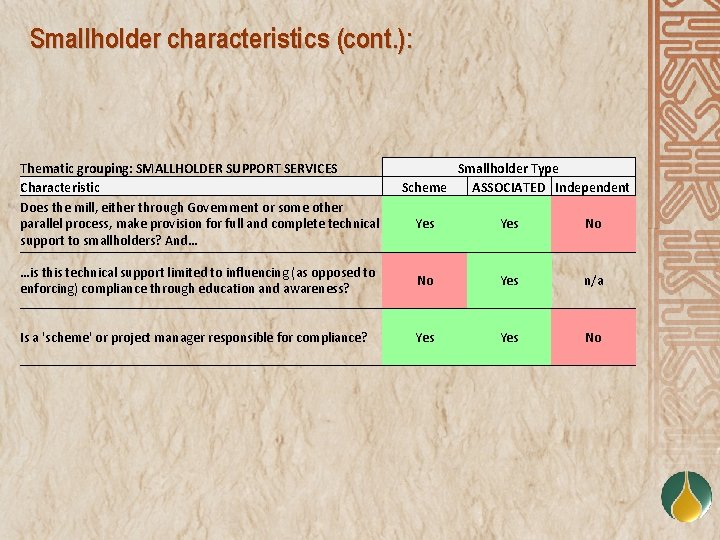 Smallholder characteristics (cont. ): Thematic grouping: SMALLHOLDER SUPPORT SERVICES Characteristic Does the mill, either