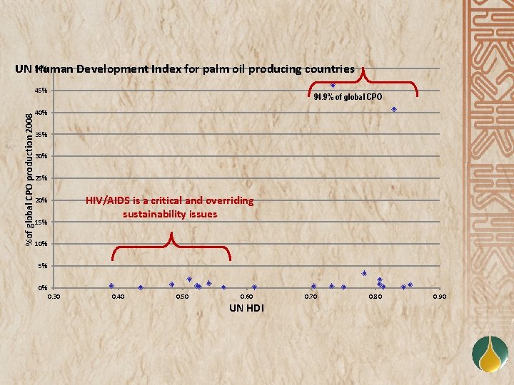 50% UN Human Development Index for palm oil producing countries %of global CPO production
