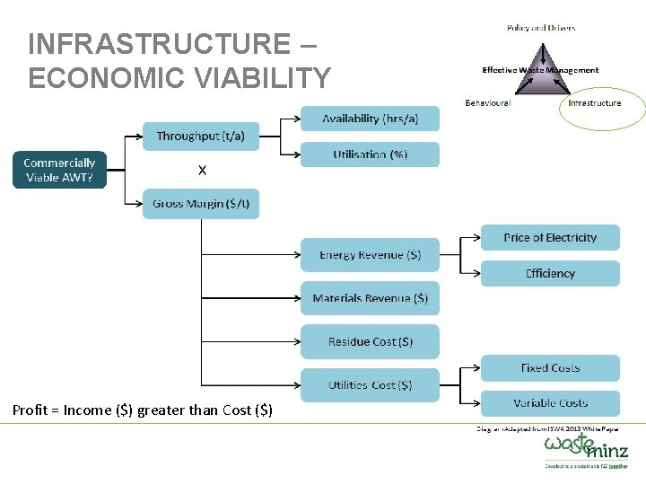 INFRASTRUCTURE – ECONOMIC VIABILITY Profit = Income ($) greater than Cost ($) 