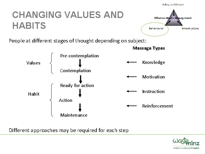 CHANGING VALUES AND HABITS People at different stages of thought depending on subject: Message