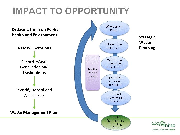 IMPACT TO OPPORTUNITY Reducing Harm on Public Health and Environment Assess Operations Record Waste