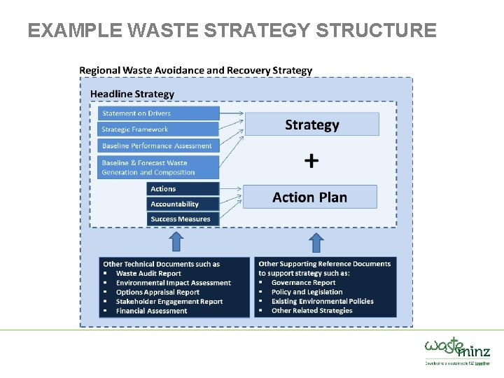 EXAMPLE WASTE STRATEGY STRUCTURE 