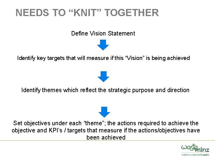 NEEDS TO “KNIT” TOGETHER Define Vision Statement Identify key targets that will measure if