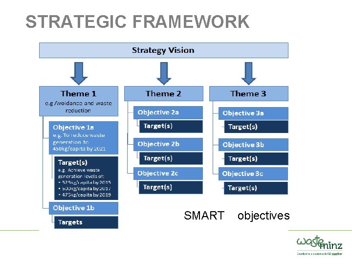 STRATEGIC FRAMEWORK SMART objectives 