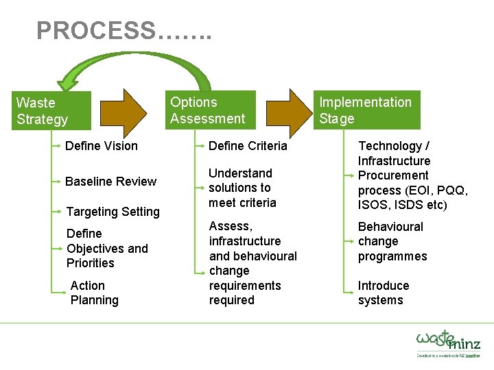 PROCESS……. Options Assessment Waste Strategy Define Vision Baseline Review Targeting Setting Define Objectives and