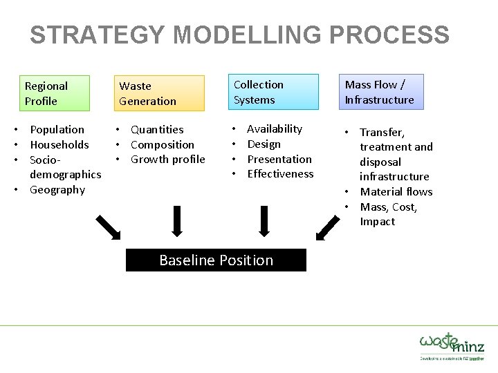 STRATEGY MODELLING PROCESS Regional Profile • Population • Households • Sociodemographics • Geography Waste