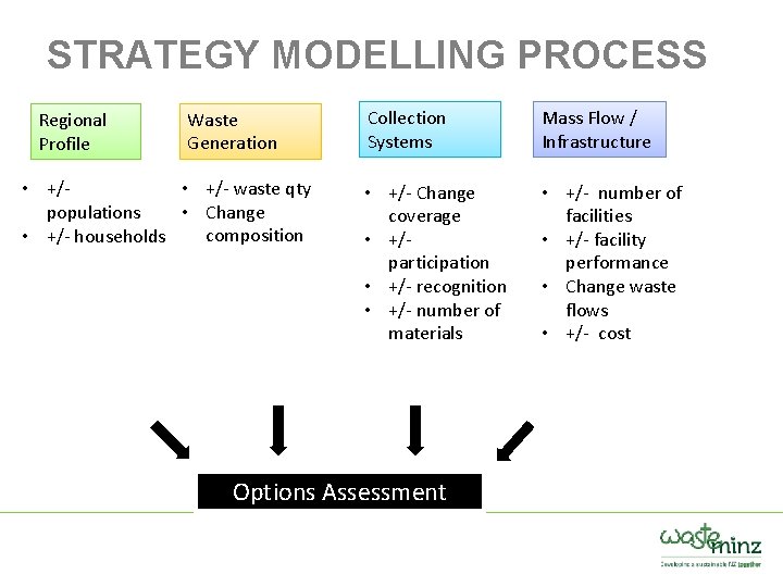 STRATEGY MODELLING PROCESS Regional Profile Waste Generation • +/- waste qty • +/ •