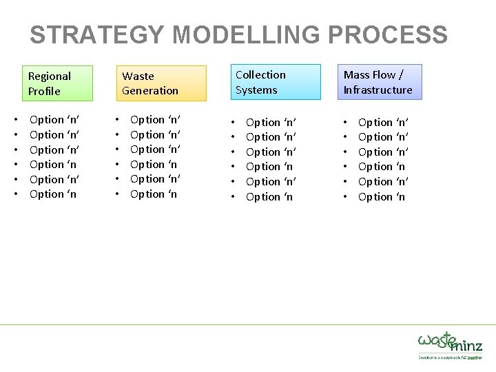 STRATEGY MODELLING PROCESS • • • Option ‘n’ Option ‘n Collection Systems Waste Generation