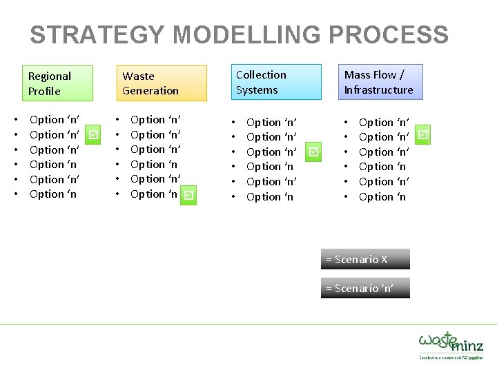 STRATEGY MODELLING PROCESS • • • Option ‘n’ Option ‘n Collection Systems Waste Generation