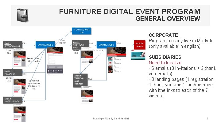 FURNITURE DIGITAL EVENT PROGRAM GENERAL OVERVIEW CORPORATE Program already live in Marketo (only available