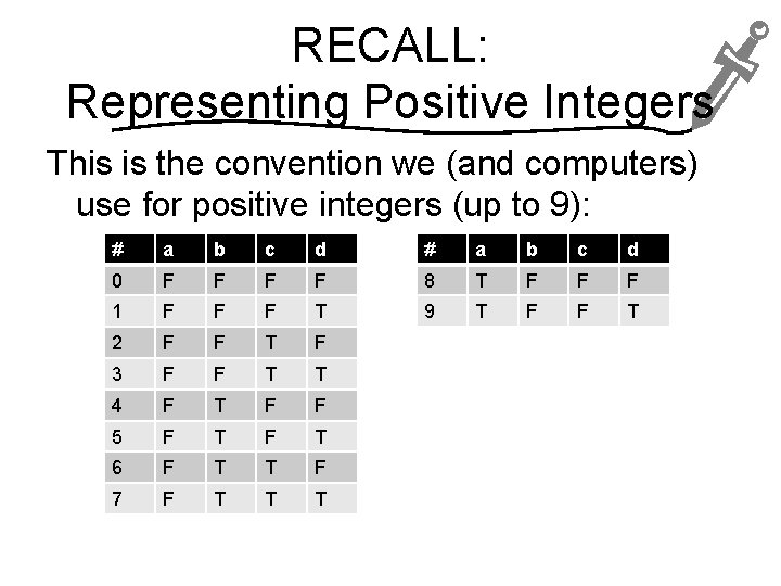 RECALL: Representing Positive Integers This is the convention we (and computers) use for positive