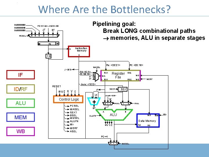 COMP 411: Computer Organization Where Are the Bottlenecks? 0 x 80000000 0 x 80000040