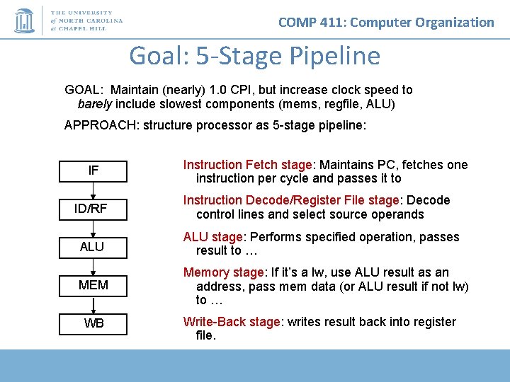 COMP 411: Computer Organization Goal: 5 -Stage Pipeline GOAL: Maintain (nearly) 1. 0 CPI,