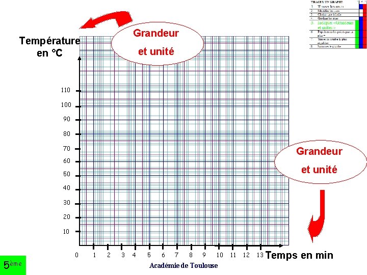 Grandeur Température en °C et unité 110 100 90 80 70 Grandeur 60 et