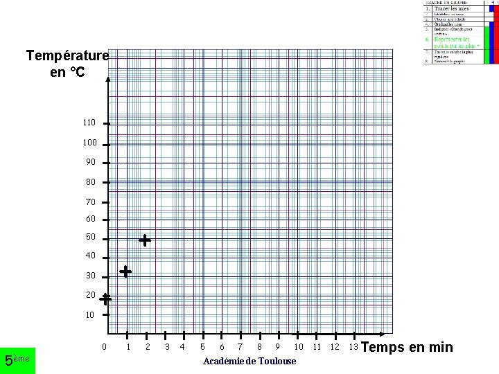 Température en °C 110 100 90 80 70 60 50 40 30 20 10